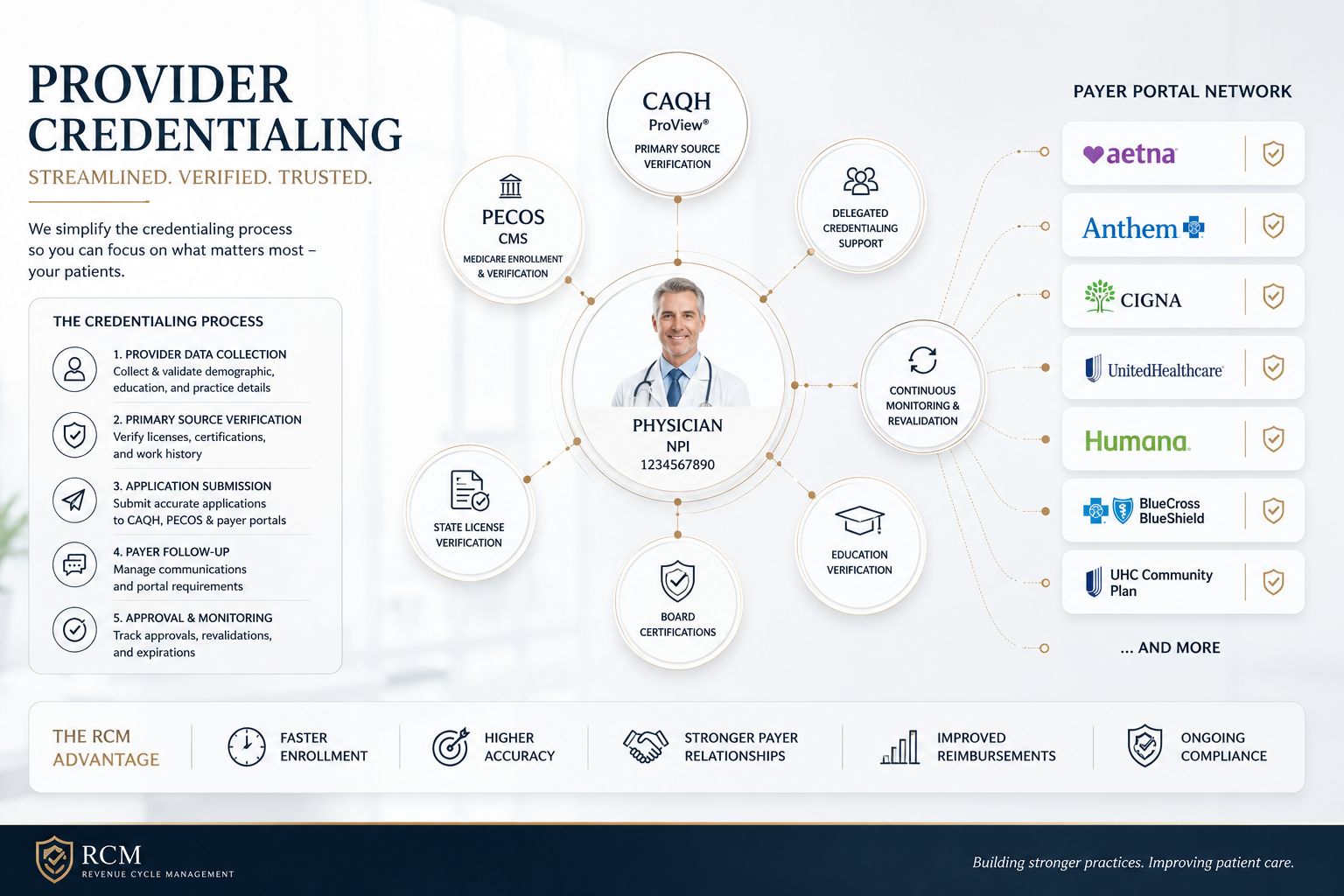 The Ultimate Guide to Medical Credentialing & Provider Enrollment